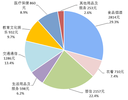 2018年上半年居民人均消费支出及构成图 数据来源：国家统计局