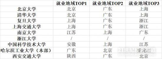注:哈工大本部统计口径不包括博士,其余高校人数包括本硕博。数据来源:C9就业质量报告 21世纪经济研究院统计