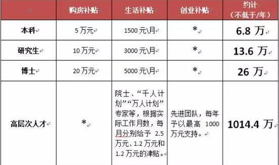 整理自：太原人才新政