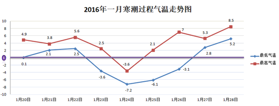 速冻模式开启！上海今中午转阴有雨 傍晚或有小