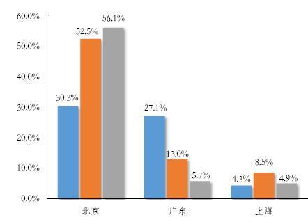 (从左至右分别为本科、硕士、博士,数据来源:清华大学2014年毕业生就业质量报告)