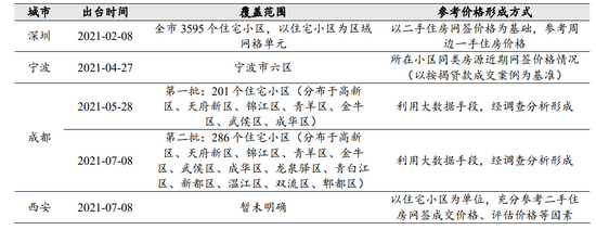 ▲全国十多个城市效仿深圳,出台二手房指导价。图/中达证券