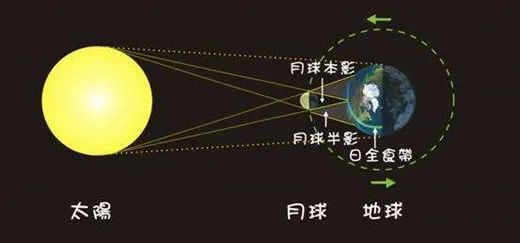  日食原理示意图。图片来源：网络。