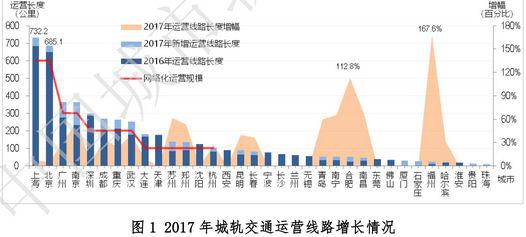 来源：《城市轨道交通2017年度统计和分析报告》