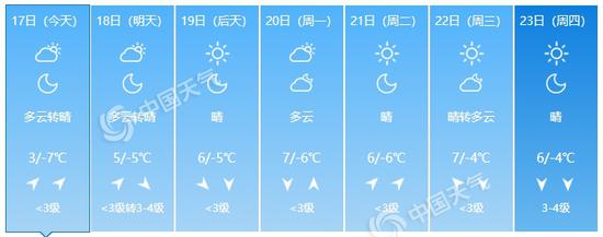 北京未来7天预报。(数据来源:天气管家客户端)