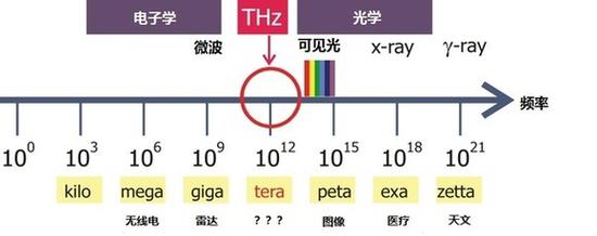 太赫茲波的波長在3μm到1000μm之間。
