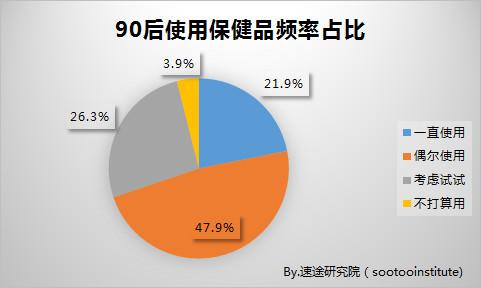 《90后养生报告》 来源：速途研究院