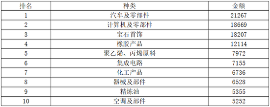 来源：泰国商务部，第一财经研究院