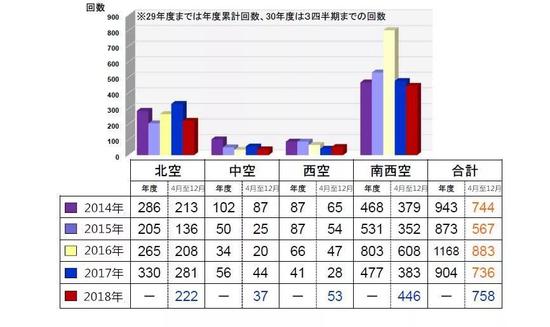 ▲图为2014-2018年空自各方面队“紧急升空”次数分布