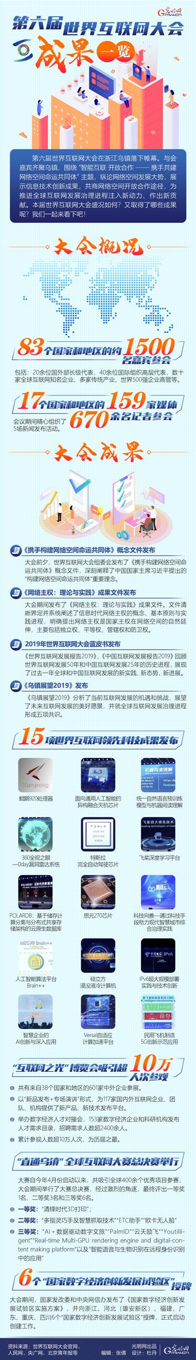 从乌镇眺望未来 让互联网更好造福人类 第六届世界互联网大会·成果一览