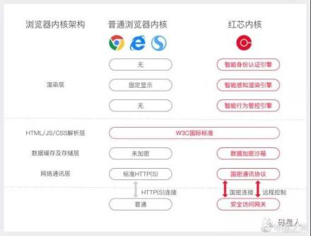 红芯声称在加密数据传输等方面,强于谷歌浏览器