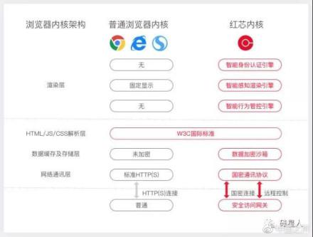 红芯声称在加密数据传输等方面，强于谷歌浏览器