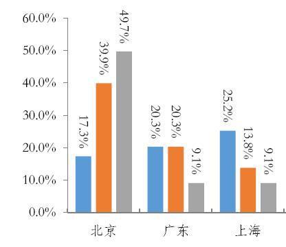 (数据来源:清华大学2018年毕业生就业质量报告)