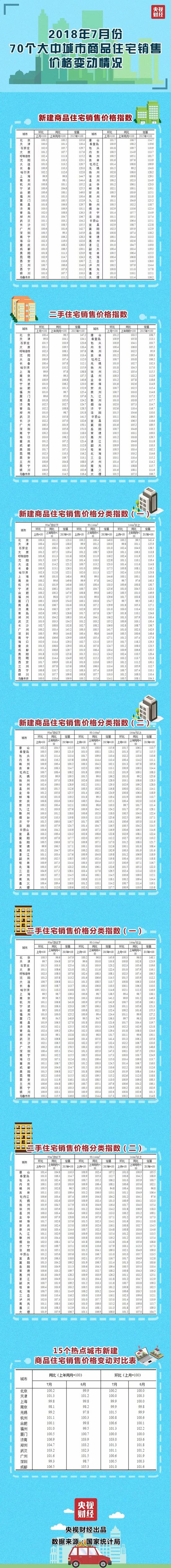 解读：一二线城市新建商品住宅销售价格环比涨幅有所回落