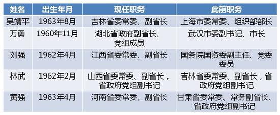 近期5省份省政府副职调整(统计至2018年6月5日,按任职消息公布时间先后排序)