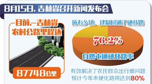  吉林：农村公路里程达87748公里