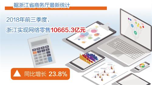 浙江:前三季度网络零售突破万亿元