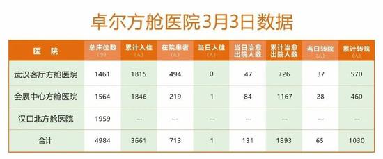 ·卓尔团体捐赠的医院床位详情。