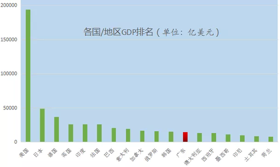 广东公布最新GDP富可敌国 但有个数据太刺眼