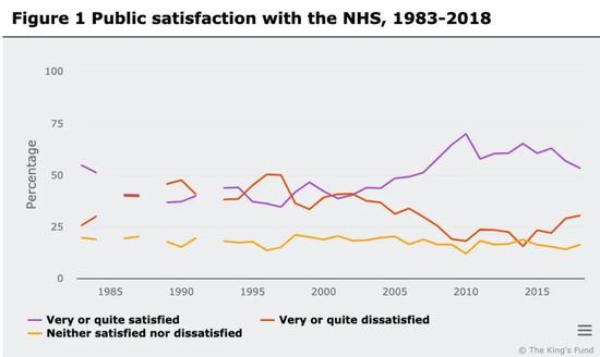 自2010年起,英国国民对NHS的满意度呈下降趋势。| 图表来源:国王基金会(The King‘s Fund)官网。