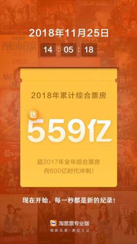 2018年全国电影票房已超越去年全年 已达559亿元