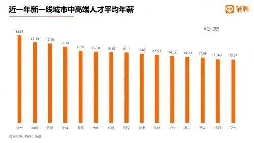郑州中高端人才平均年薪在新一线城市中优势不明显。《2022新一线城市人才吸引力报告》