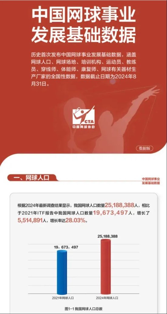 《中國網球事業發展基礎數據》報告節選 圖/中國網球協會
