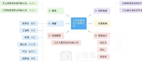 ▲江苏天嘉宜化工有限公司的关联方。