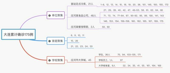 大连本轮疫情特点梳理图。健康时报陈龙飞制图