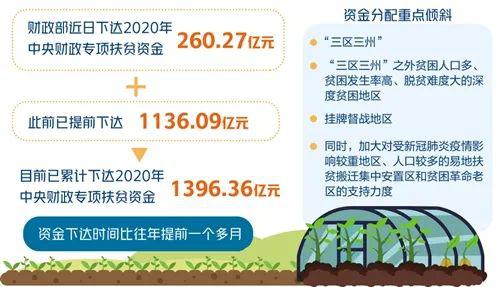 中央财政专项扶贫资金下达情况。(来源:《经济日报》)