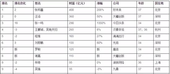 数据来源：《2017胡润80后富豪榜》