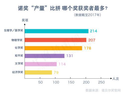 截至2017年,诺奖评选委员会共发出六大奖项585个,获奖人次达923次。