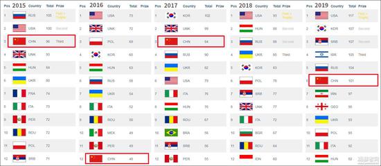2015-2017年，中国对在该比赛中的排名（数据来自罗马尼亚大师赛官网，点击可查看大图）