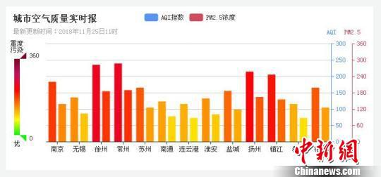 图为11月25日，江苏13设区市均遭“霾”伏，亮“霾黄色预警”。　官网截图　摄