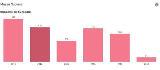 巴西政府近年来对博物馆经费的削减
