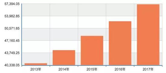 图表来源：国家统计局网站