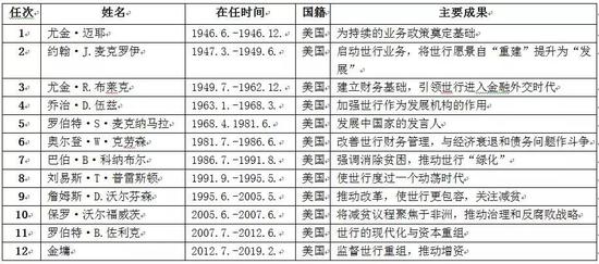 金墉辞职后迎来新掌门马尔帕斯:将世行带向何方？