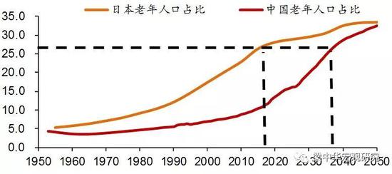 中国人口趋势是什么_中国人口结构变迁(单位:%)-大资管时代全面竞争态势已成(3)