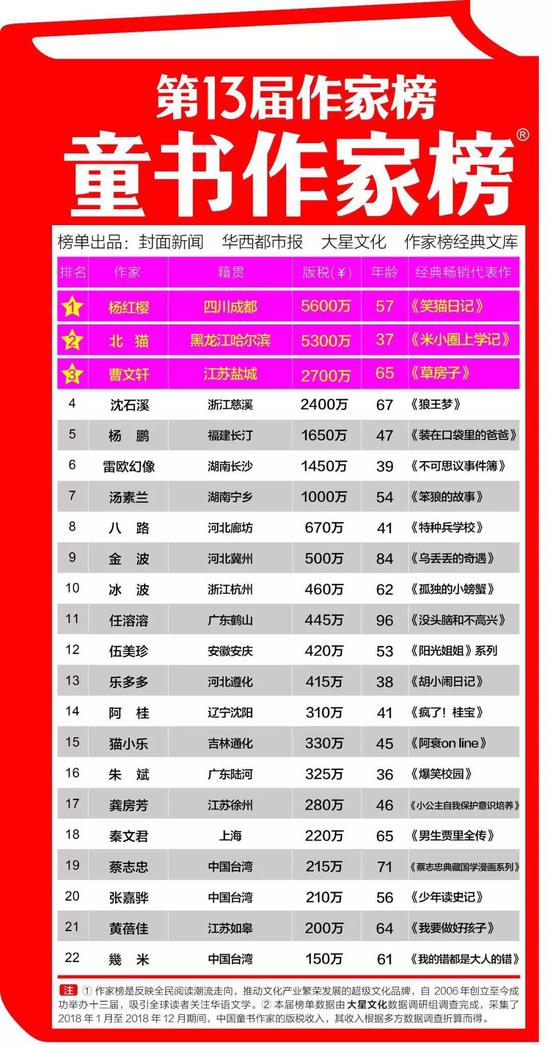 ▲第13届作家榜“童书作家榜”榜单。 图/截图