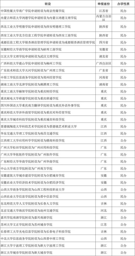 (2020年完成转设的独立学院来源:教育部网站)
