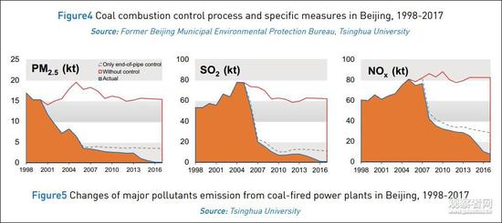  本文图片均来自《北京二十年大旗污染治理历程与展望》