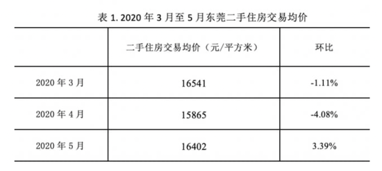 抢走深圳的人后这城房价涨幅也超深圳？官方回应来了