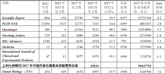 八种著名开放存取期刊发文、收费、影响因子及中国作者贡献费用一览表
