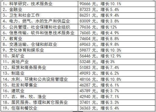 2017四川平均工资58671元 科技小哥人均第