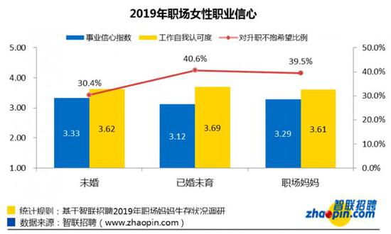 (数据图表来源:智联招聘《2019年职场妈妈生存状况调查报告》)