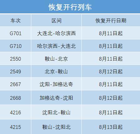 北京、加格达奇、齐齐哈尔等方向恢复、增开、重联16趟旅客列车
