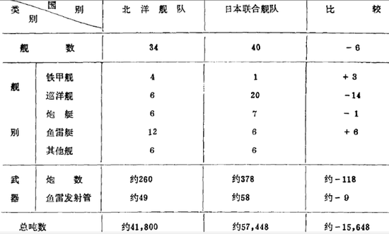 甲午战前中日海军装备数量对比