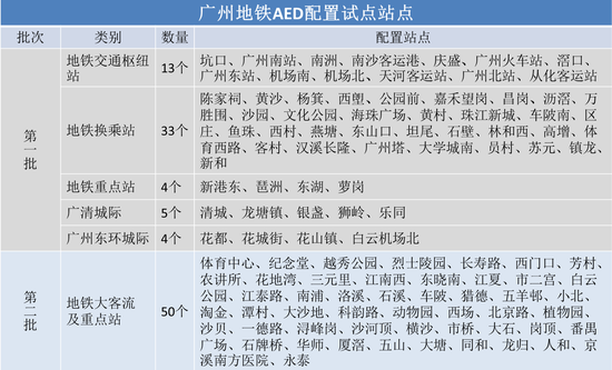 广州地铁首批AED来了