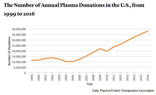 ▲美国血浆捐赠次数的上升。数据来自血浆蛋白治疗协会