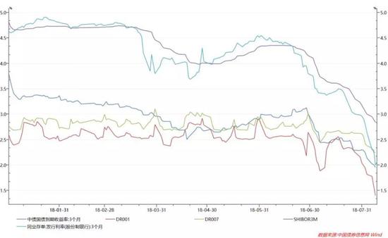 数据来源：中国债券信息网，Wind